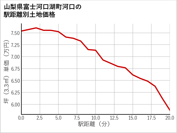山梨県富士河口湖町河口の徒歩距離別の土地坪単価