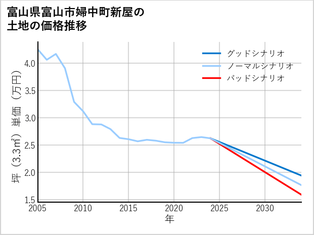 富山県富山市婦中町新屋の土地価格推移