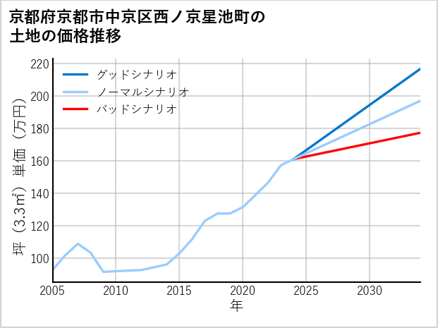 京都府京都市中京区西ノ京星池町の土地価格推移