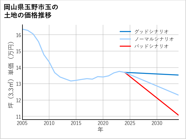岡山県玉野市玉の土地価格推移