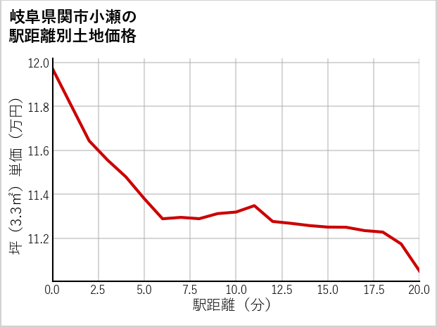岐阜県関市小瀬の徒歩距離別の土地坪単価