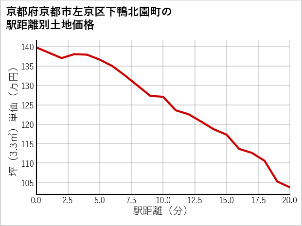 京都府京都市左京区下鴨北園町の徒歩距離別の土地坪単価