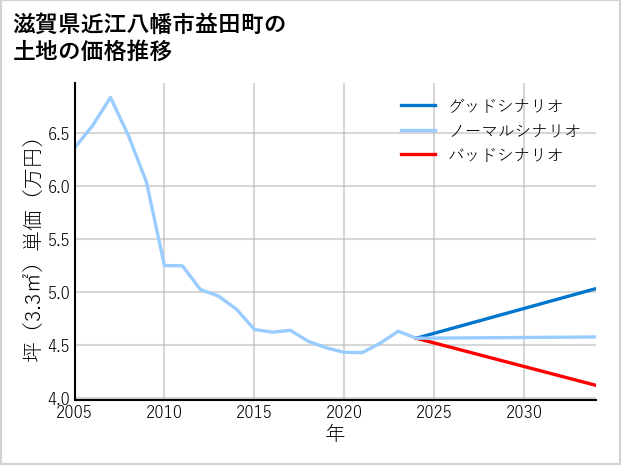 滋賀県近江八幡市益田町の土地価格推移