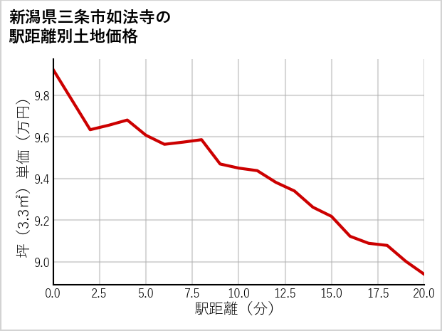 新潟県三条市如法寺の徒歩距離別の土地坪単価