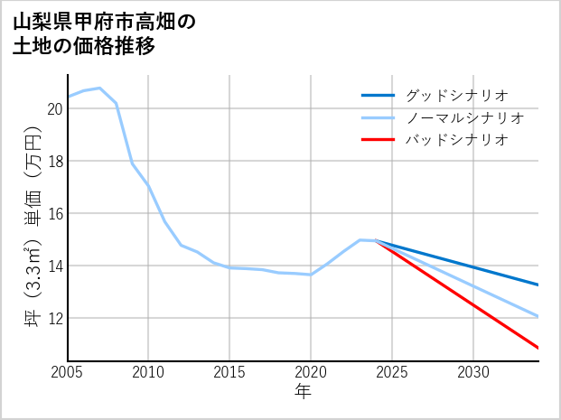 山梨県甲府市高畑の土地価格推移