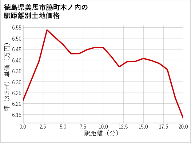 徳島県美馬市脇町木ノ内の徒歩距離別の土地坪単価
