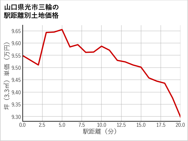 山口県光市三輪の徒歩距離別の土地坪単価