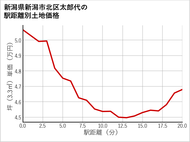 新潟県新潟市北区太郎代の徒歩距離別の土地坪単価