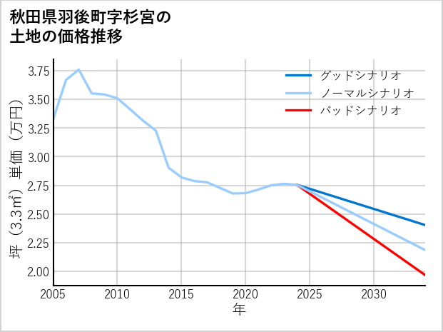 秋田県羽後町杉宮の土地価格推移