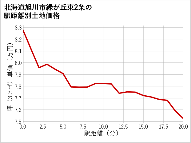 北海道旭川市緑が丘東2条の徒歩距離別の土地坪単価