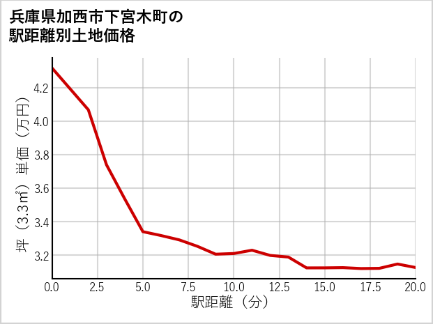 兵庫県加西市下宮木町の徒歩距離別の土地坪単価
