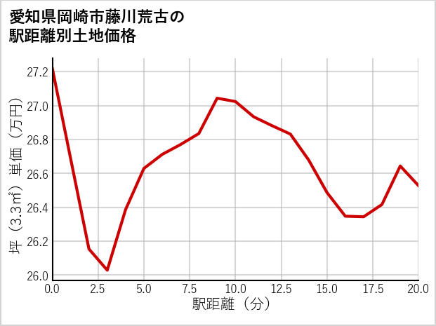 愛知県岡崎市藤川荒古の徒歩距離別の土地坪単価