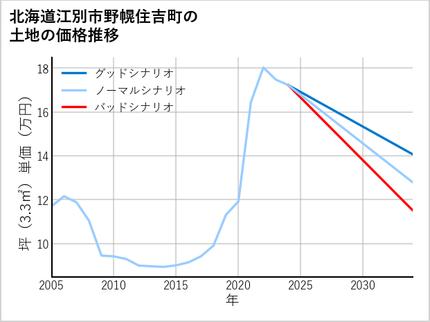 北海道江別市野幌住吉町の土地価格推移
