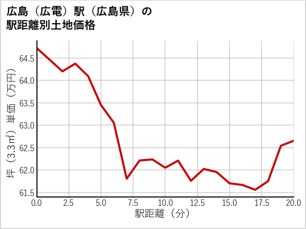 広島〔広電〕駅（広島県）の徒歩距離別の土地坪単価