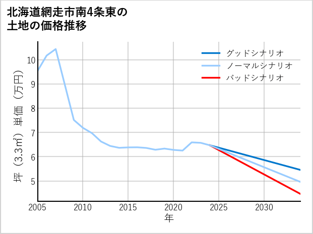 北海道網走市南4条東の土地価格推移