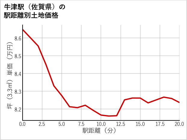 牛津駅（佐賀県）の徒歩距離別の土地坪単価