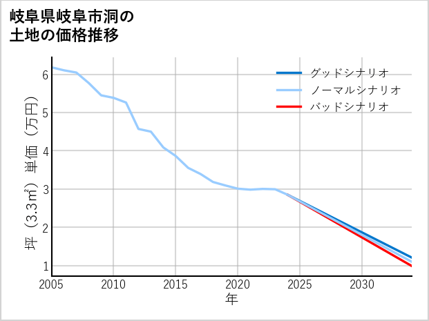 岐阜県岐阜市洞の土地価格推移