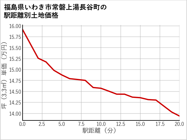 福島県いわき市常磐上湯長谷町の徒歩距離別の土地坪単価