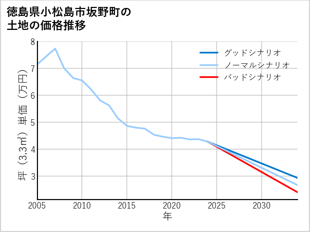 徳島県小松島市坂野町の土地価格推移