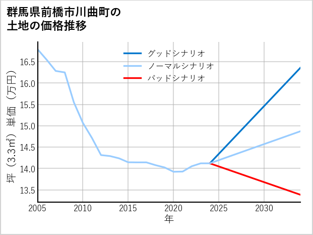 群馬県前橋市川曲町の土地価格推移