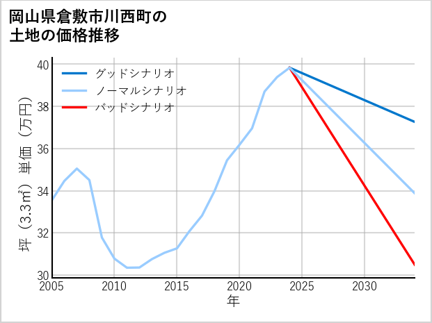 岡山県倉敷市川西町の土地価格推移