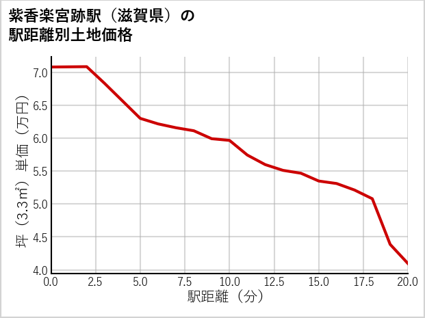 紫香楽宮跡駅（滋賀県）の徒歩距離別の土地坪単価