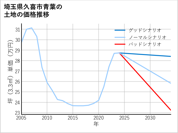 埼玉県久喜市青葉の土地価格推移