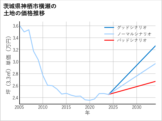茨城県神栖市横瀬の土地価格推移