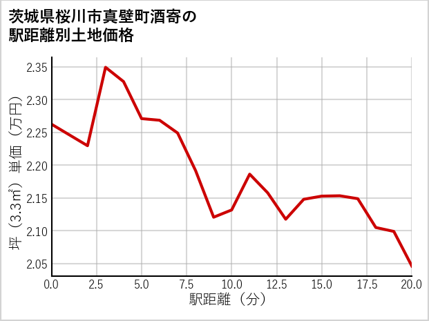 茨城県桜川市真壁町酒寄の徒歩距離別の土地坪単価