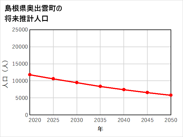 奥出雲町の将来推計人口