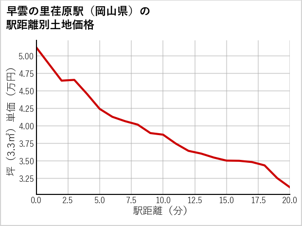 早雲の里荏原駅（岡山県）の徒歩距離別の土地坪単価