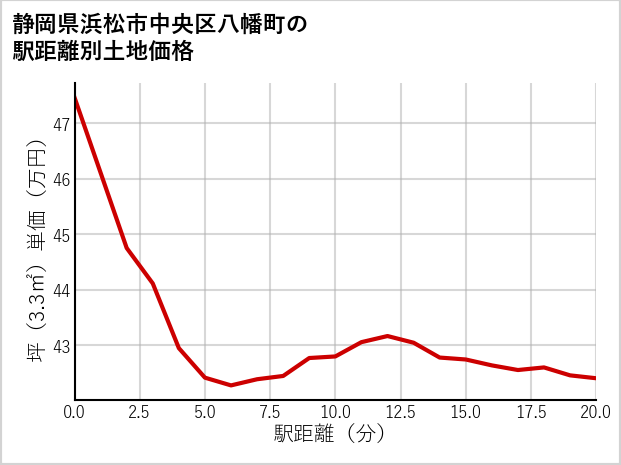 静岡県浜松市中央区八幡町の土地価格推移