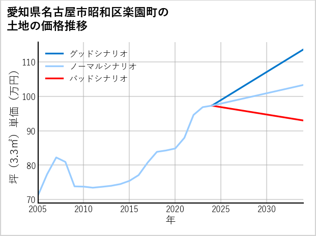 愛知県名古屋市昭和区楽園町の土地価格推移