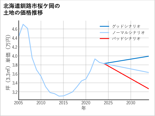 北海道釧路市桜ケ岡の土地価格推移