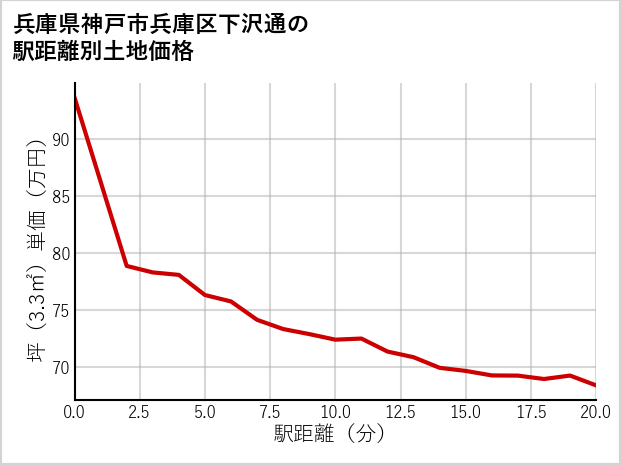 兵庫県神戸市兵庫区下沢通の徒歩距離別の土地坪単価