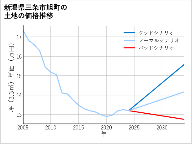 新潟県三条市旭町の土地価格推移