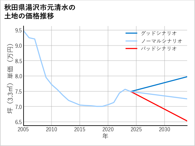 秋田県湯沢市元清水の土地価格推移