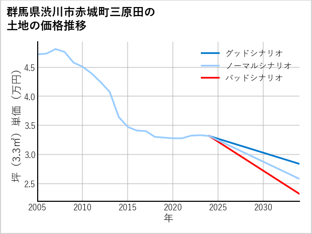 群馬県渋川市赤城町三原田の土地価格推移