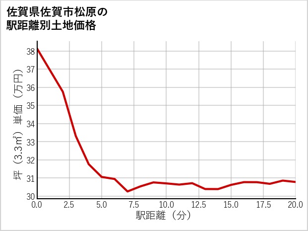 佐賀県佐賀市松原の徒歩距離別の土地坪単価