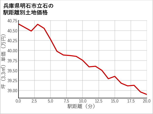 兵庫県明石市立石の徒歩距離別の土地坪単価