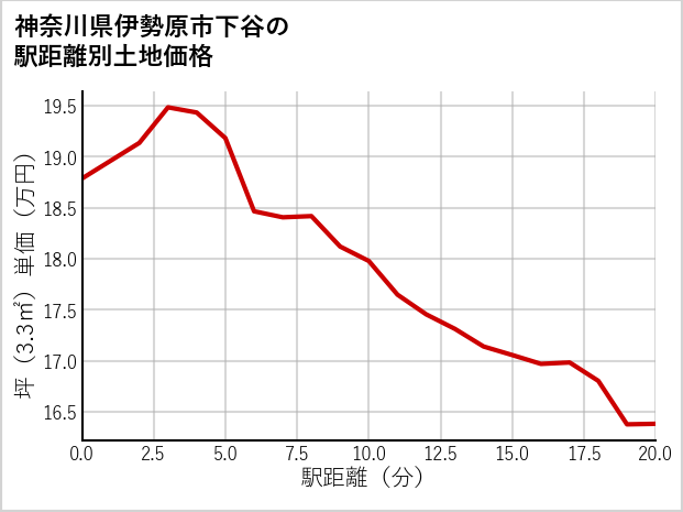 神奈川県伊勢原市下谷の徒歩距離別の土地坪単価