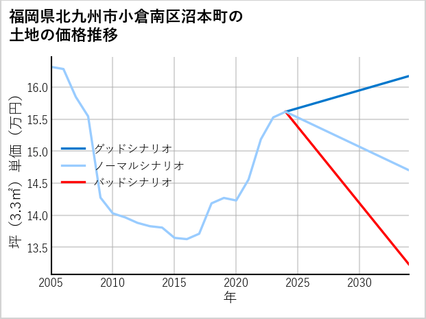 福岡県北九州市小倉南区沼本町の土地価格推移