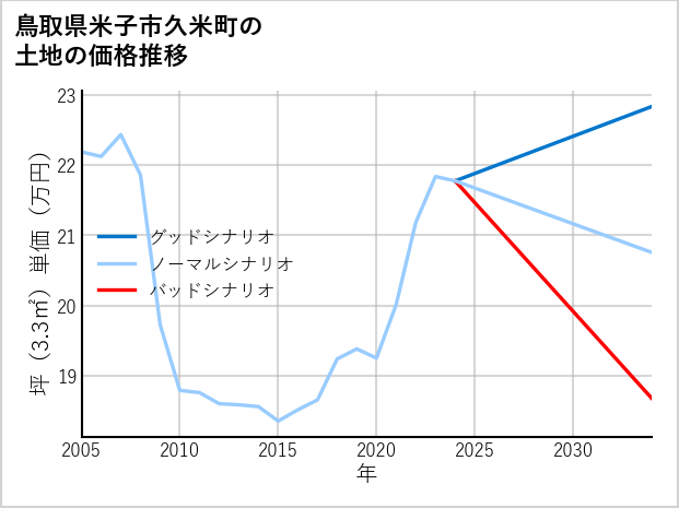 鳥取県米子市久米町の土地価格推移