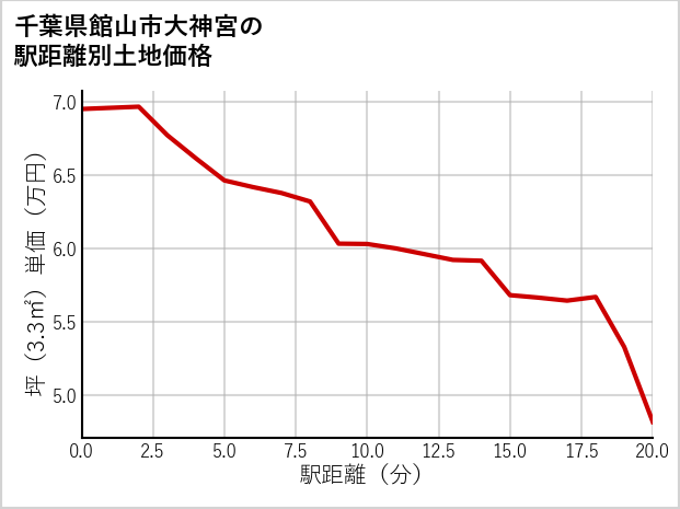 千葉県館山市大神宮の徒歩距離別の土地坪単価