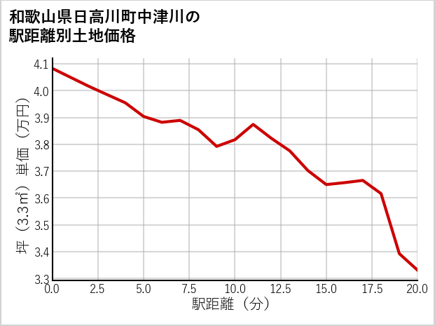 和歌山県日高川町中津川の徒歩距離別の土地坪単価