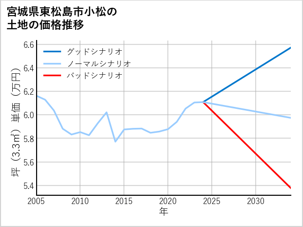 宮城県東松島市小松の土地価格推移