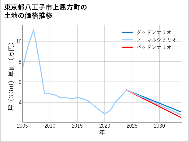 東京都八王子市上恩方町の土地価格推移