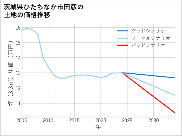 茨城県ひたちなか市田彦の土地価格推移