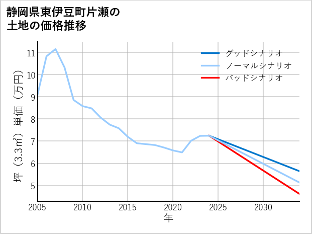 静岡県東伊豆町片瀬の土地価格推移