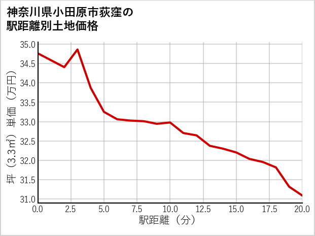 神奈川県小田原市荻窪の徒歩距離別の土地坪単価